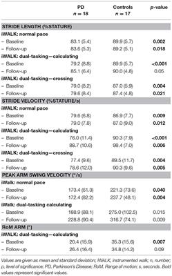 Effects of Exergaming on Attentional Deficits and Dual-Tasking in Parkinson's Disease